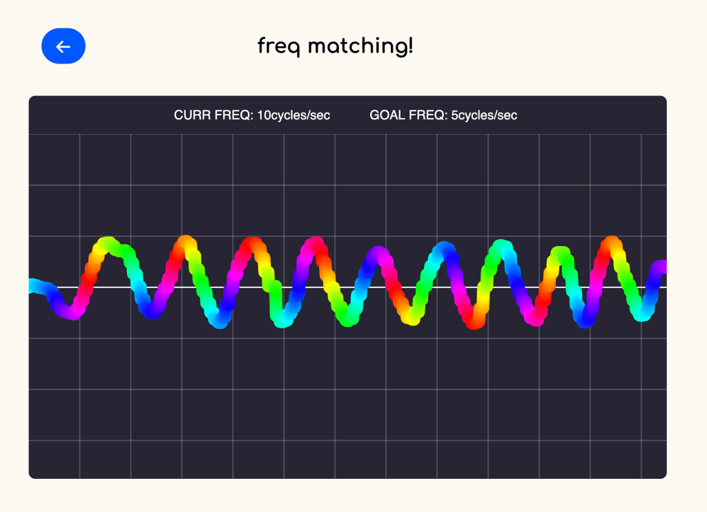 Screenshot of a display labeled "Frequency matching!". The display shows a black grid with a rainbow colored sinusoidal horizontal graph showing 10 peaks and valleys. At the top of the graph is written "Current frequency: 10 cycles/second, goal frequency: 5 cycles / second".